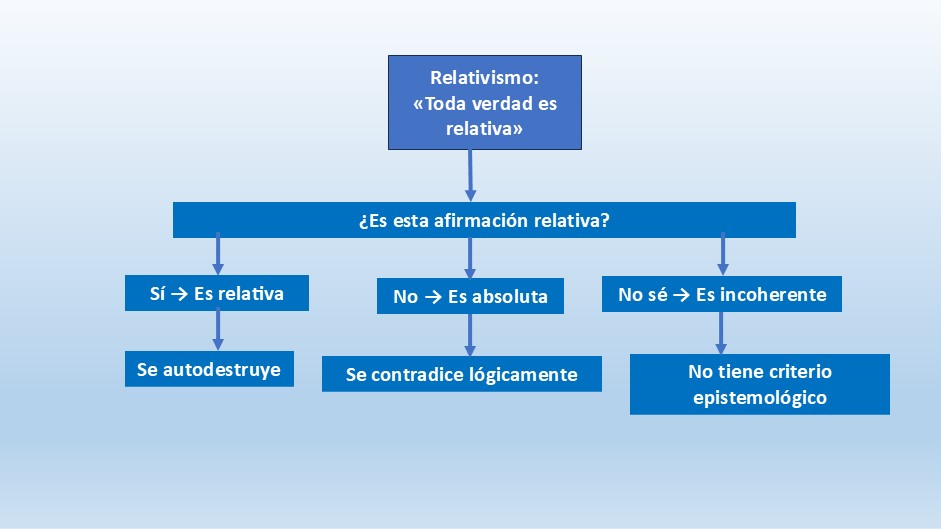 Refutando el Relativismo