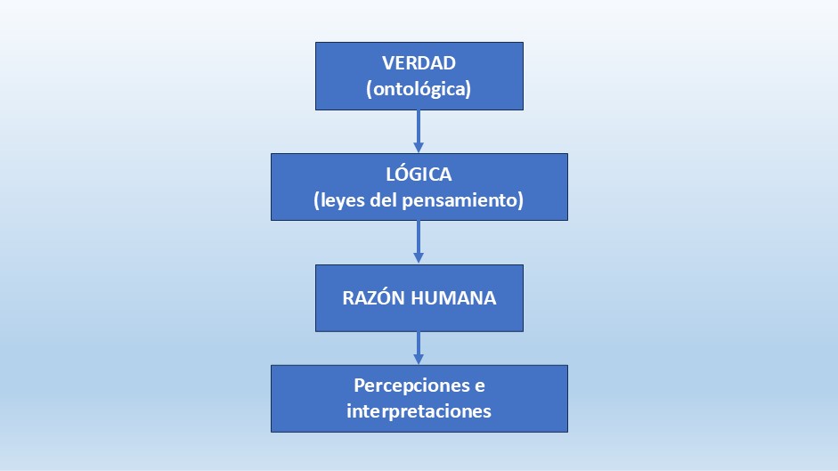 Interludio Visual: Relación entre Verdad, Lógica y Revelación