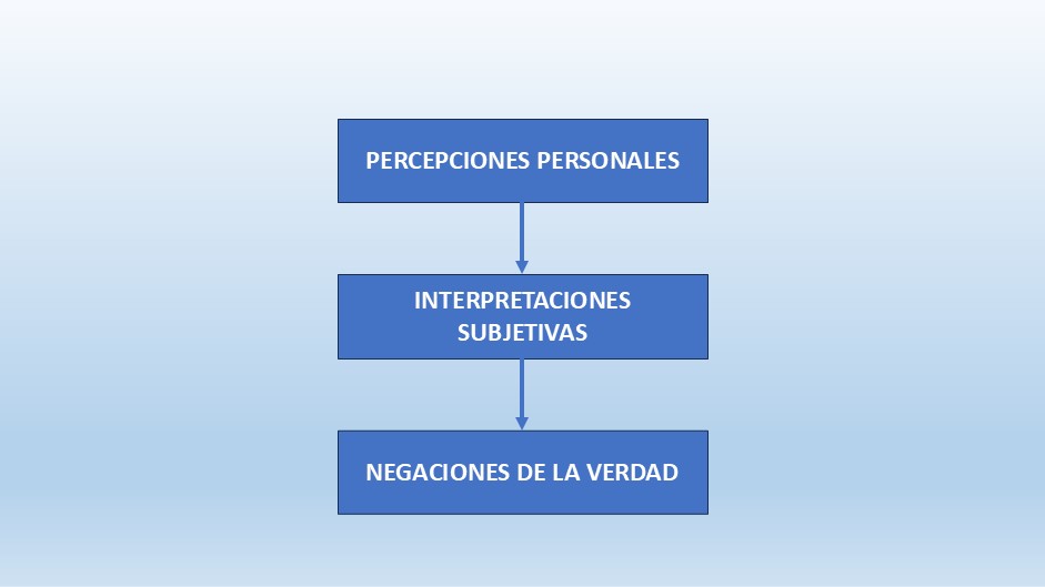 El relativismo invierte la estructura